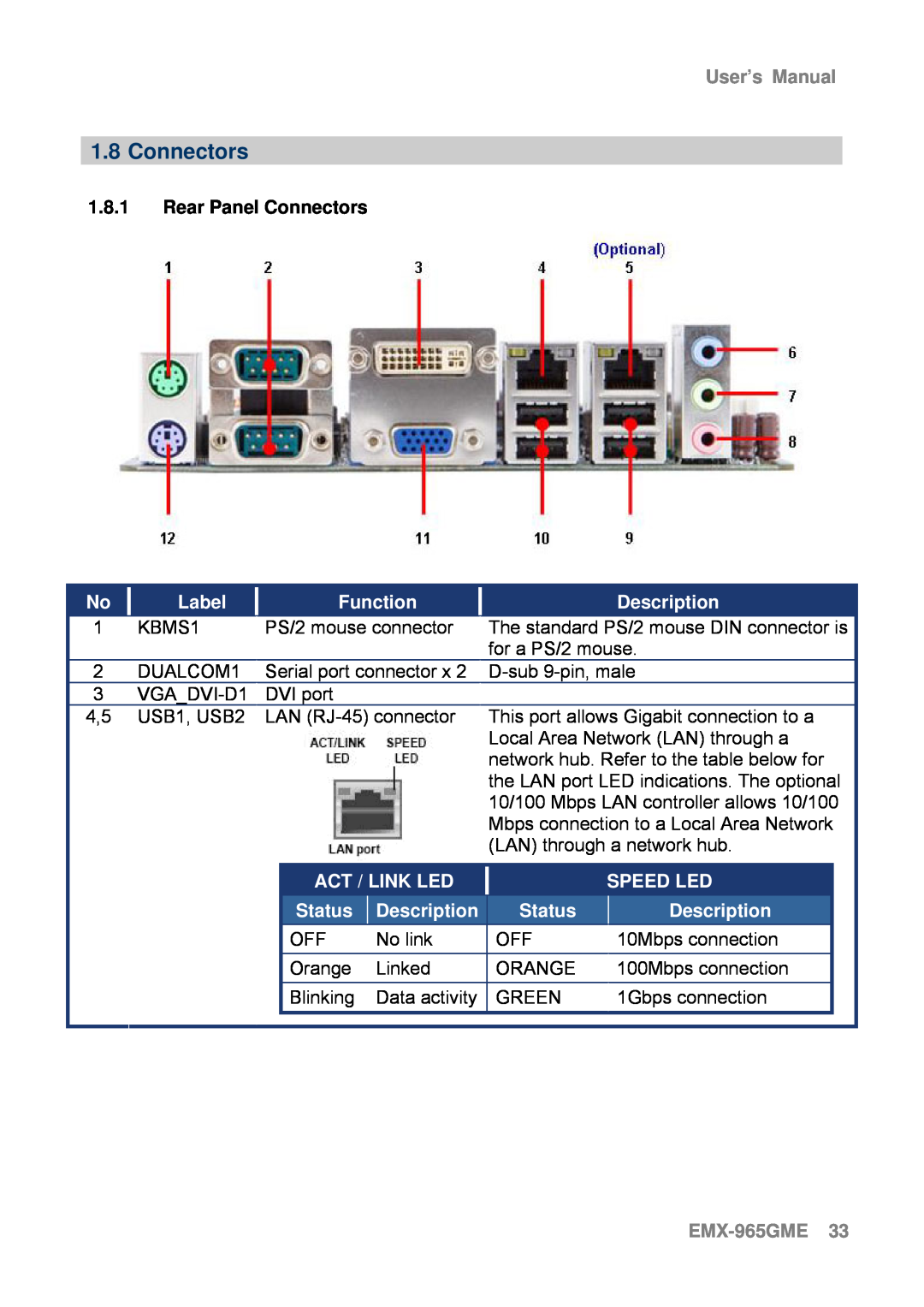 Intel 1.8.1Rear Panel Connectors, Description, Act / Link Led, Speed Led, Status, EMX-965GME33, User’s Manual 