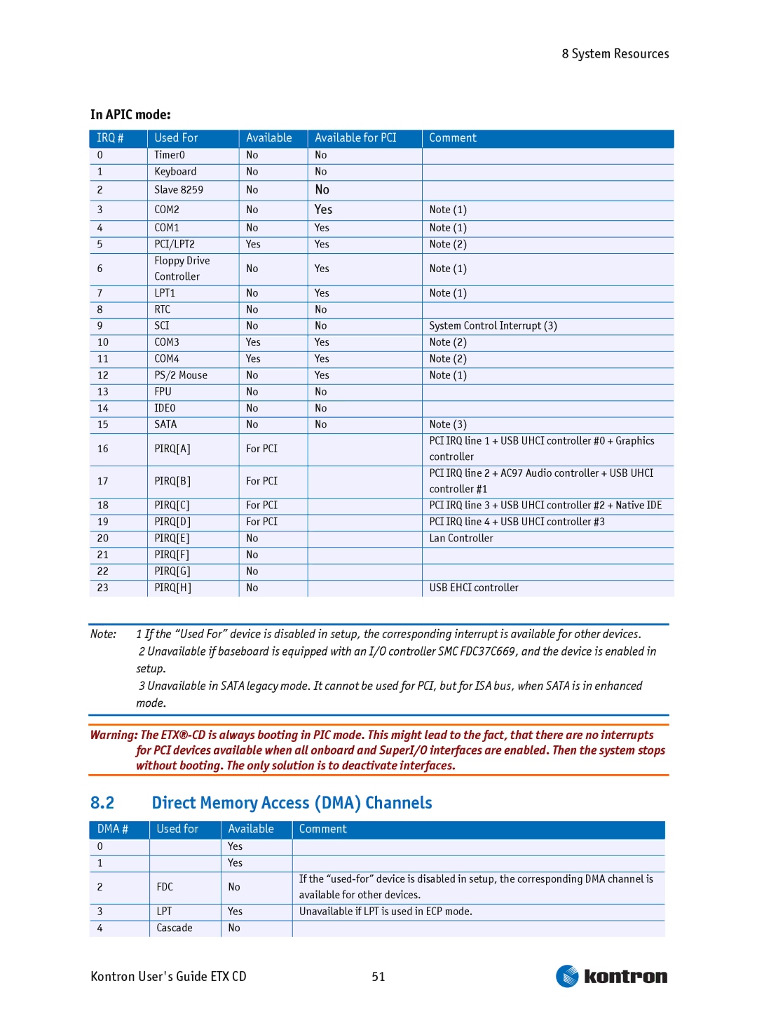 Intel ETX CD manual Direct Memory Access DMA Channels, Apic mode, Used For Available Available for PCI Comment 