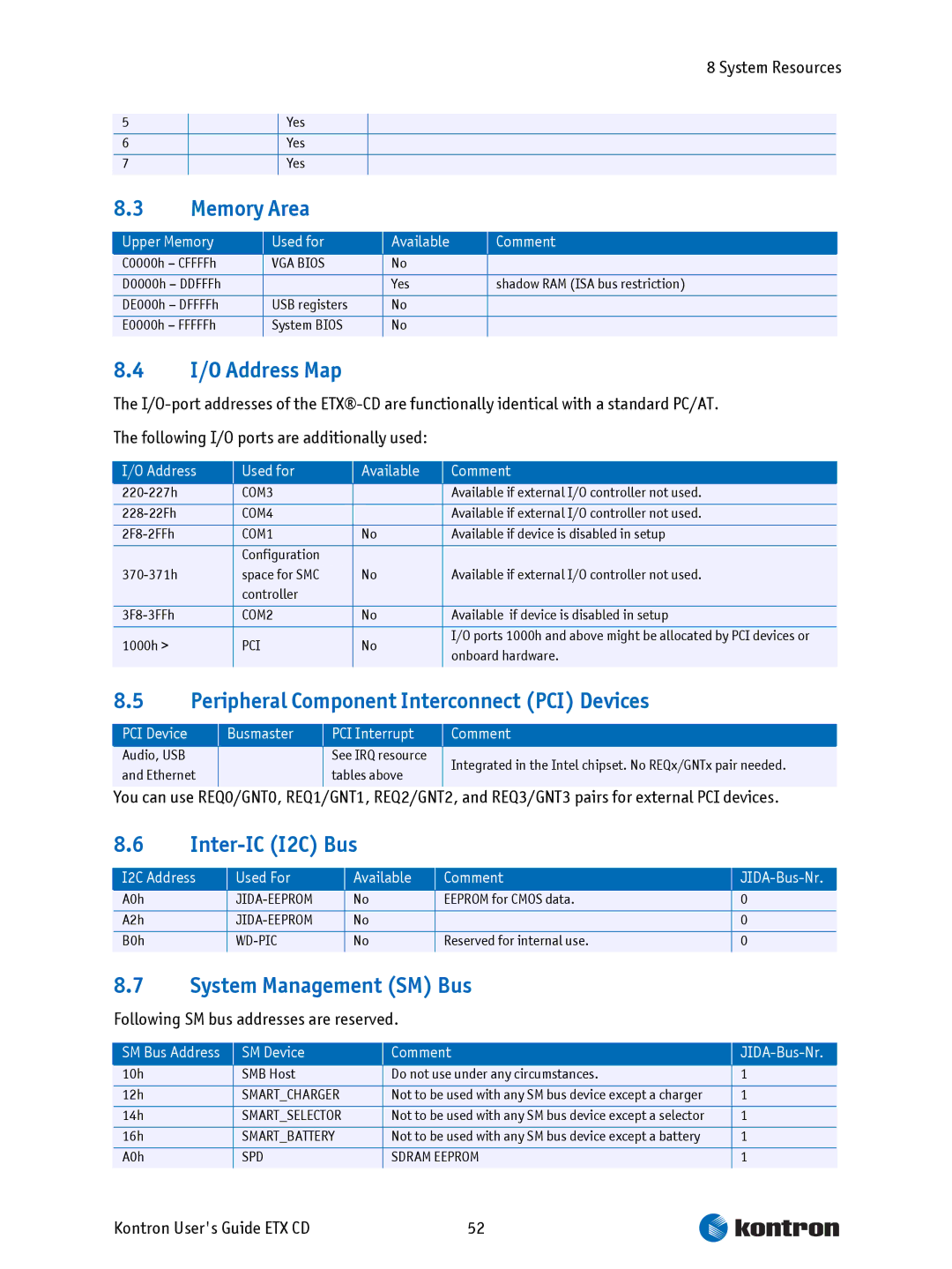 Intel ETX CD manual Memory Area, I/O Address Map, Peripheral Component Interconnect PCI Devices, Inter-IC I2C Bus 