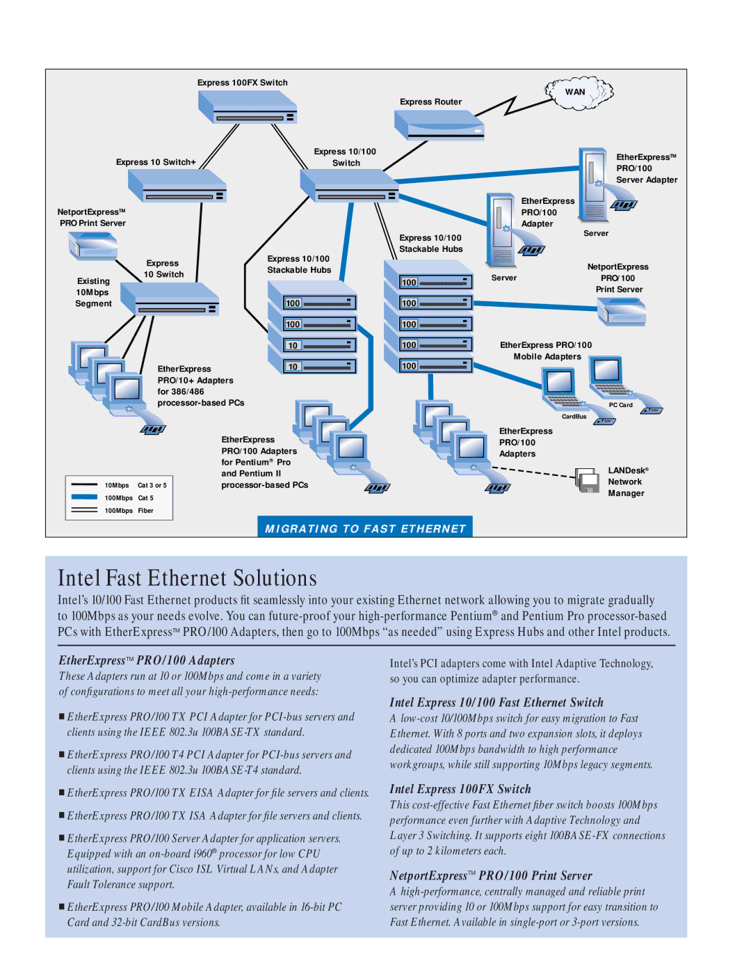 Intel Express Hub manual Intel Fast Ethernet Solutions, Wan 