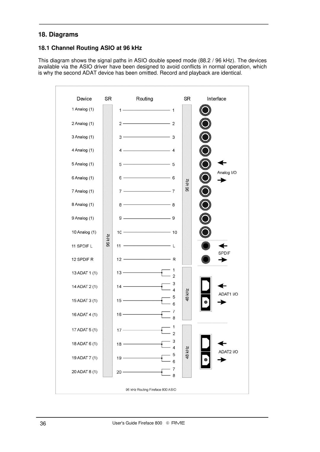 Intel Fireface 800 manual Diagrams, Channel Routing Asio at 96 kHz 