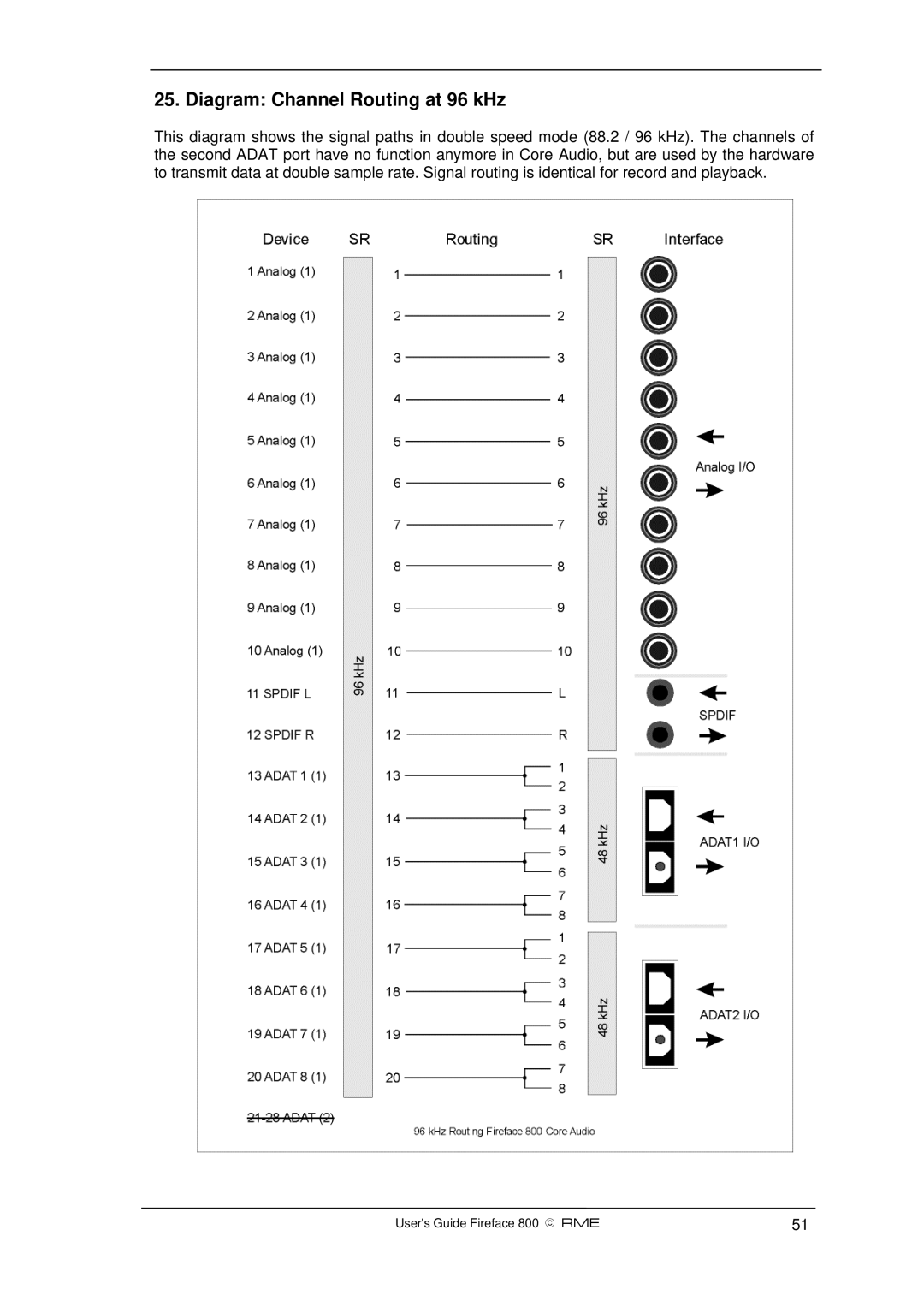 Intel Fireface 800 manual Diagram Channel Routing at 96 kHz 