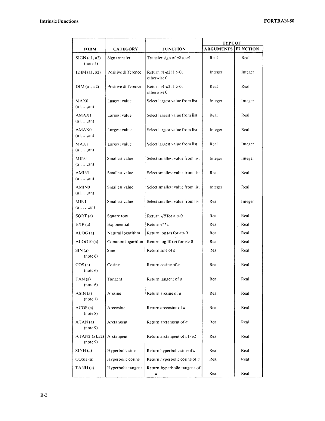 Intel fortran-80 manual Category Function Arguments 