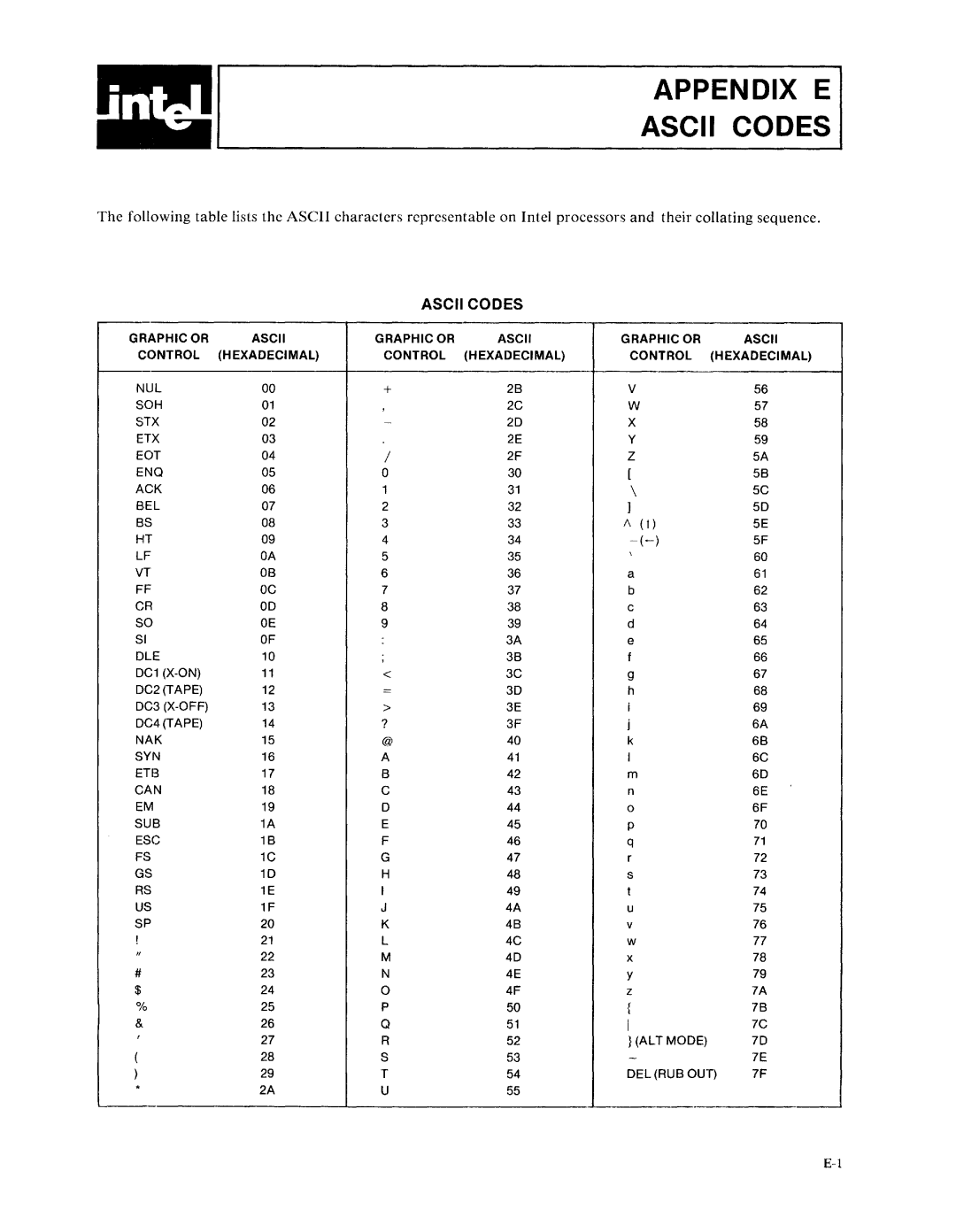 Intel fortran-80 manual Ascii Codes 