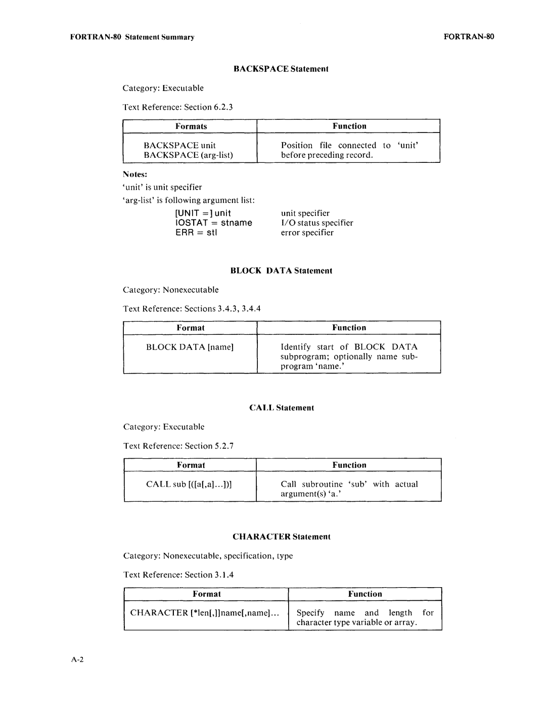 Intel fortran-80 manual ERR = stl, Unit = unit 