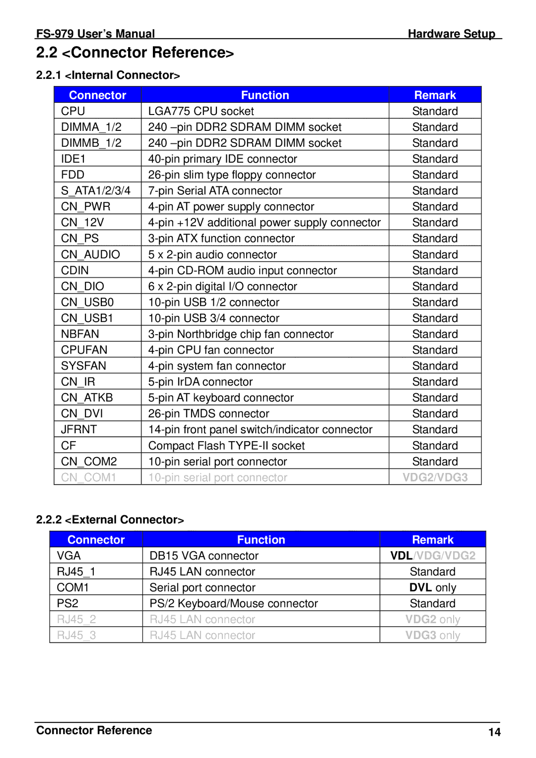 Intel FS-979 user manual Connector Reference, Connector Function Remark 