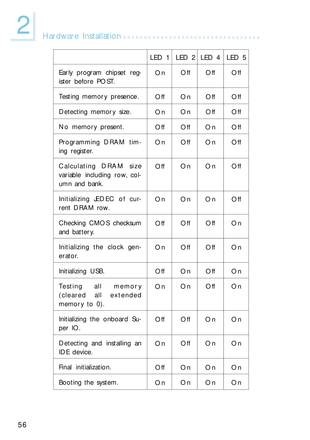 Intel G4H875-C, G4H875-B, G4H875-N user manual Led 