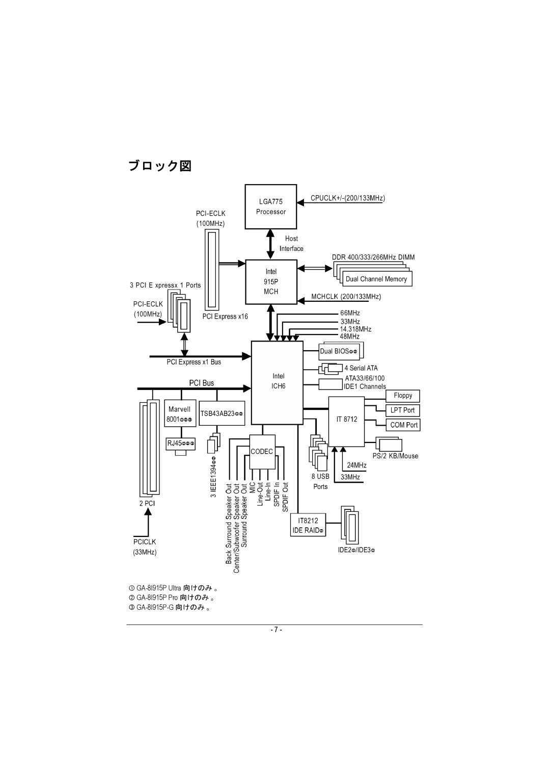 Intel GA-8I915P manual ブロ ッ ク図 