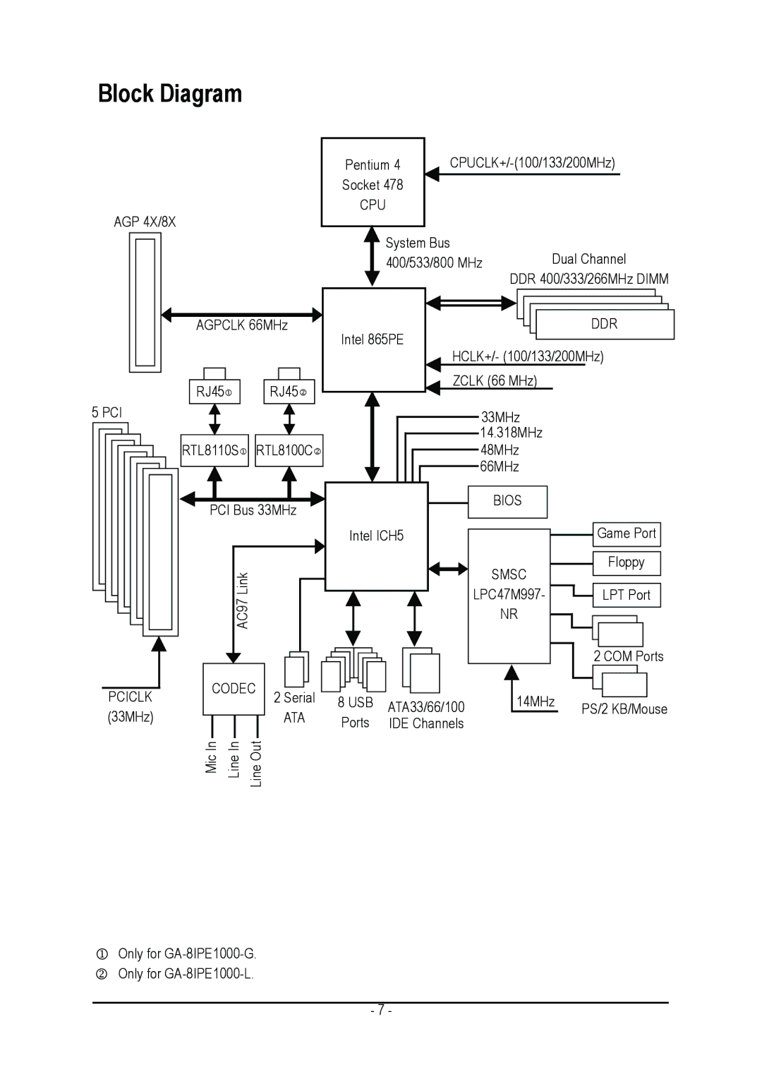 Intel GA-8IPE1000 user manual Block Diagram 