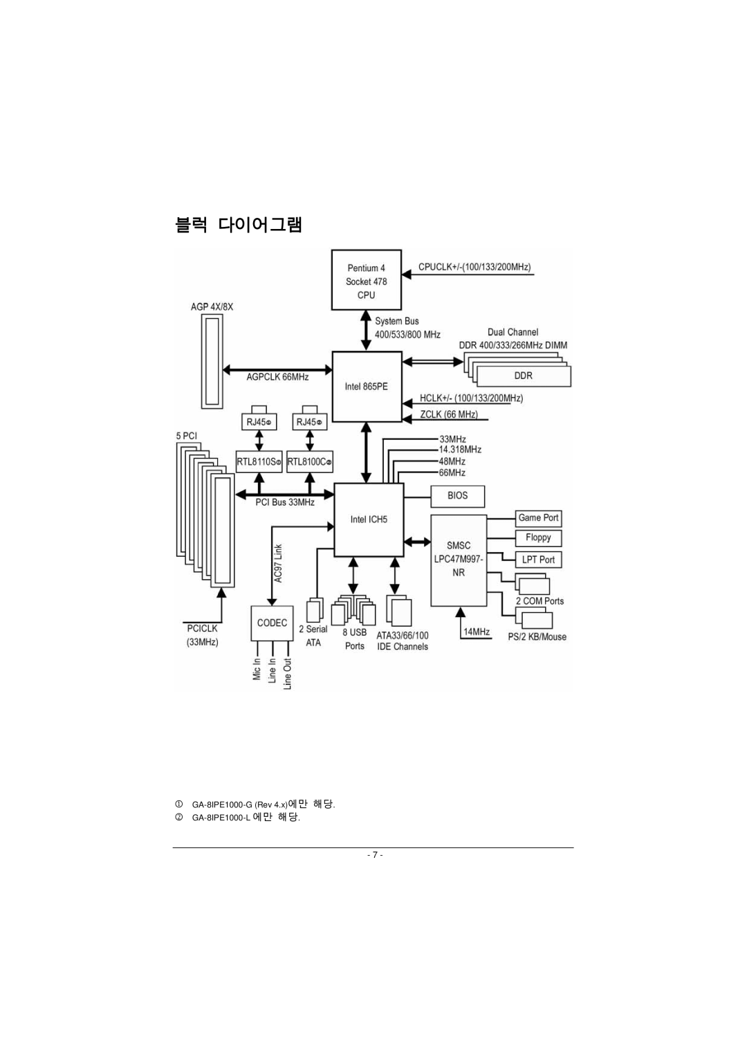 Intel GA-8IPE1000 manual 블럭 다이어그램 