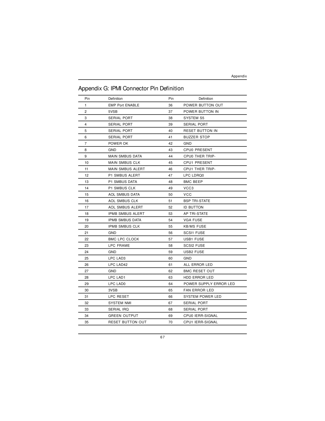 Intel GA-8IPXDR-E user manual Appendix G Ipmi Connector Pin Definition 