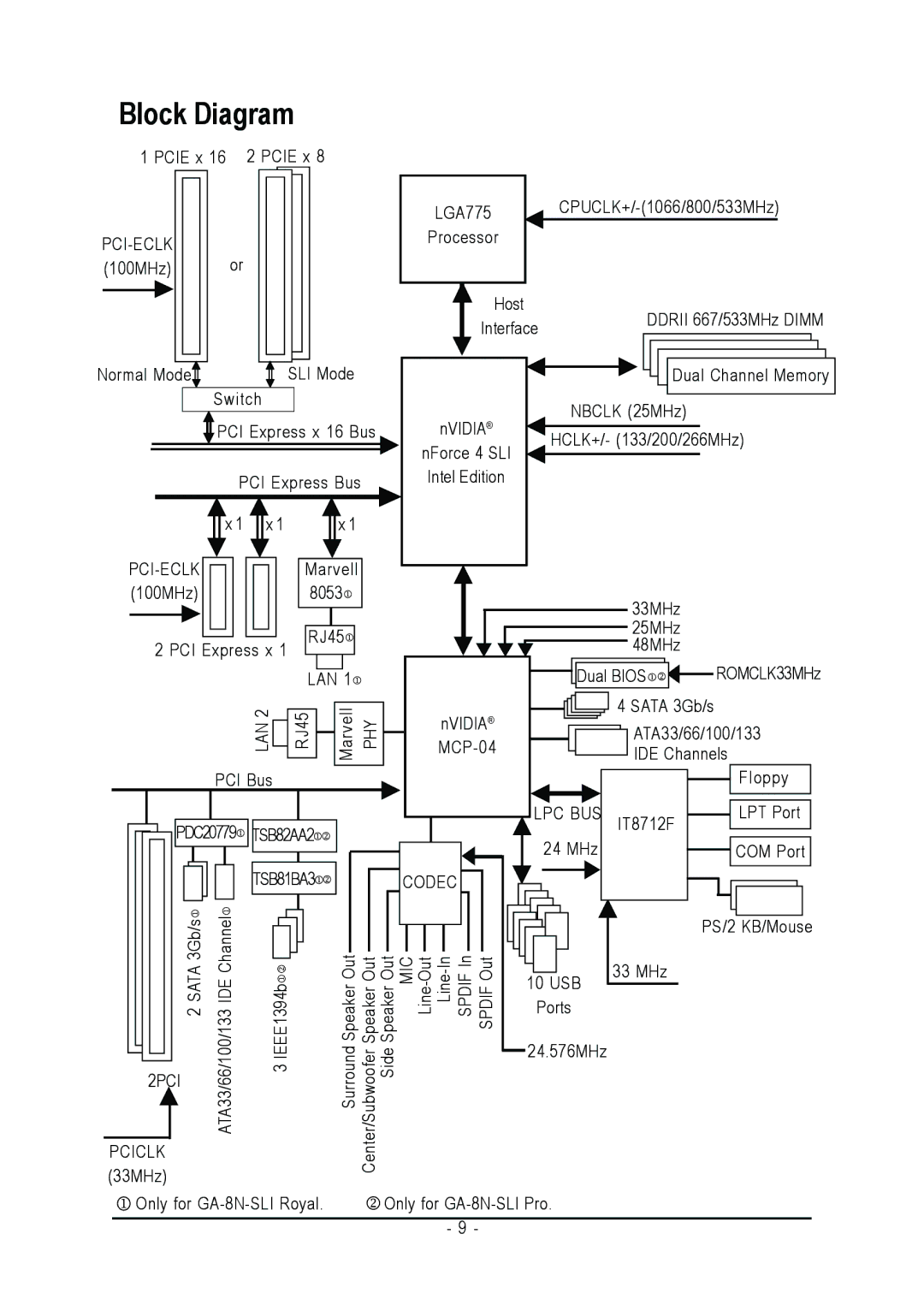 Intel GA-8N-SLI ROYAL, GA-8N-SLI PRO user manual Pci-Eclk, Lan, TSB82AA2 TSB81BA3 Codec, 2PCI Pciclk 