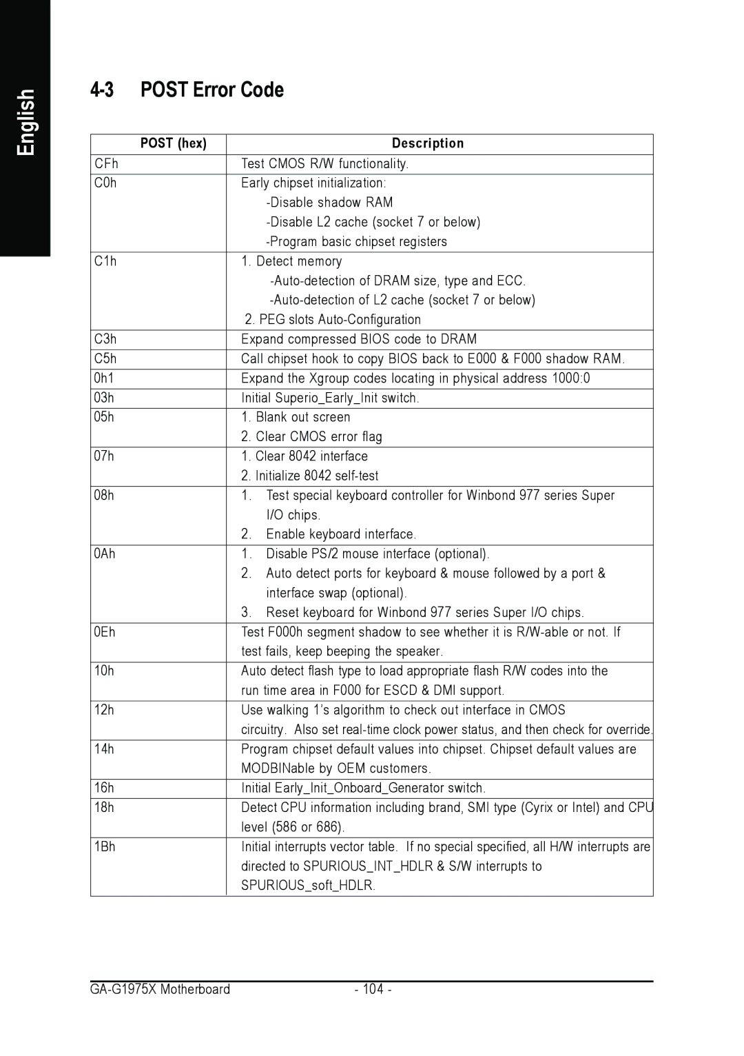 Intel GA-G1975X user manual Post Error Code, Post hex Description 