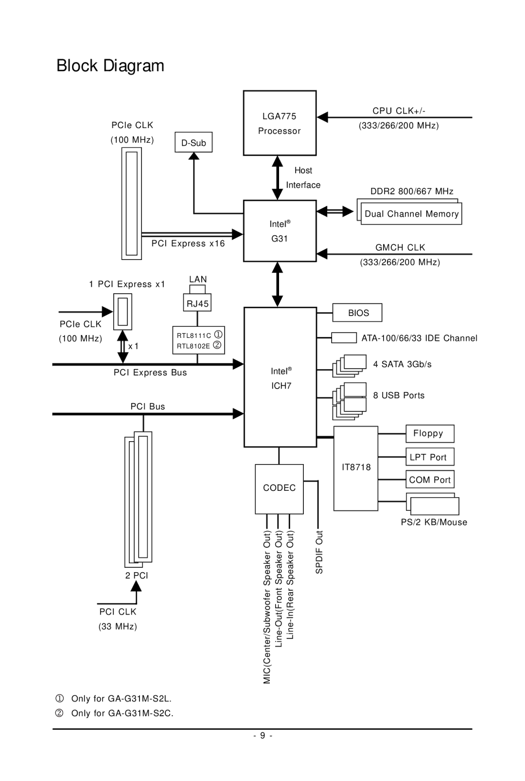 Intel GA-G31M-S2C, GA-G31M-S2L user manual Cpu Clk+ 