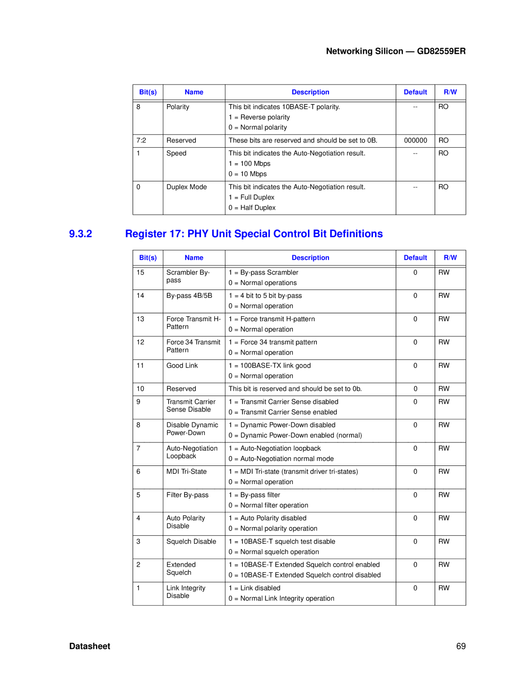 Intel GD82559ER manual Register 17 PHY Unit Special Control Bit Definitions 