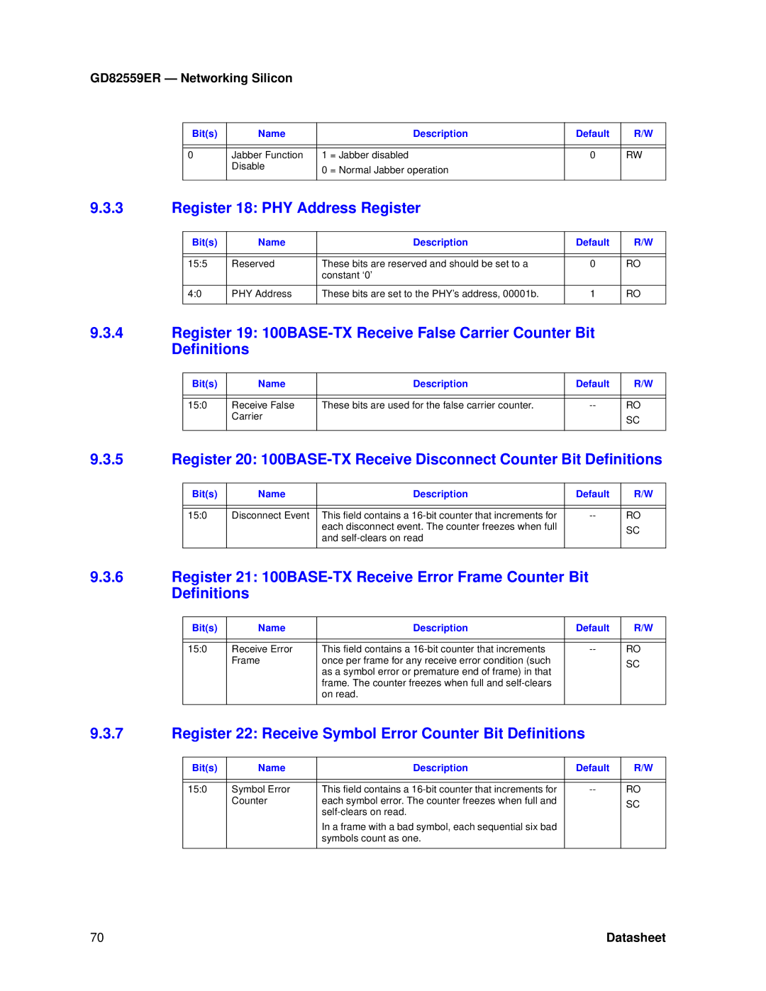 Intel GD82559ER manual Register 18 PHY Address Register, Register 22 Receive Symbol Error Counter Bit Definitions, Bits 