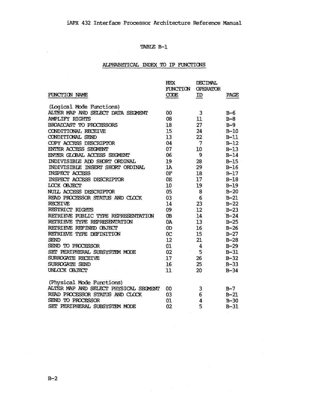 Intel iapx 432 manual Hex 