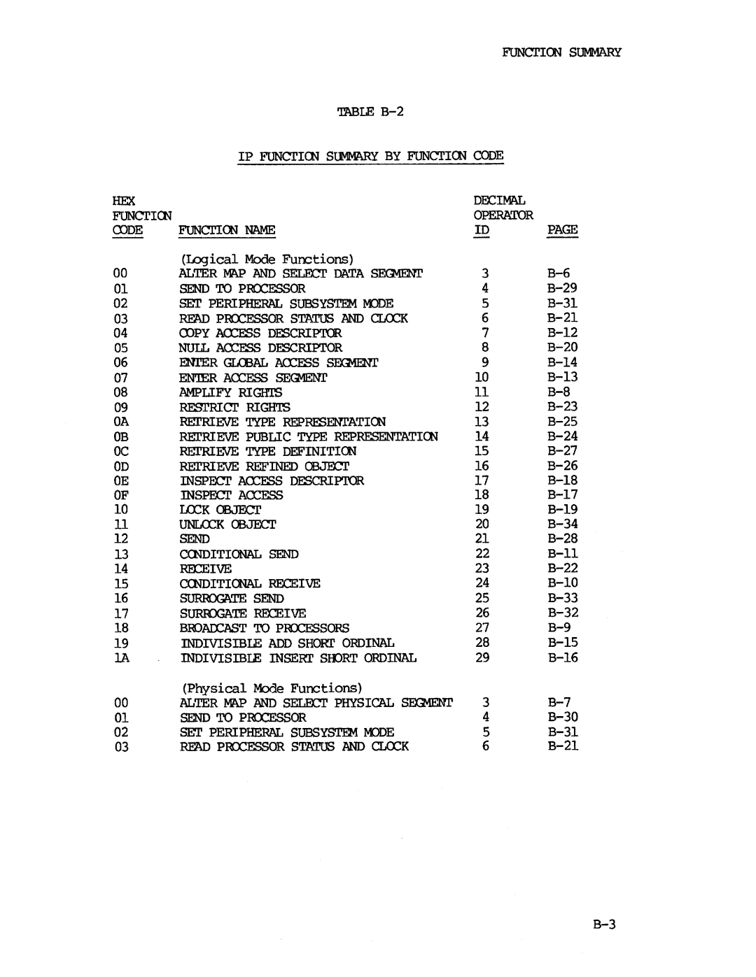 Intel iapx 432 manual Functioo Summary 