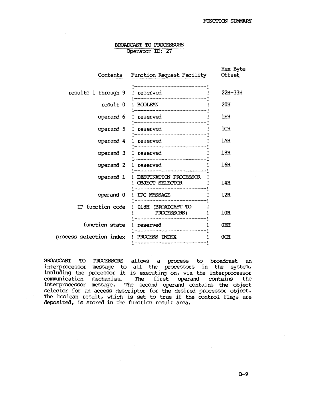 Intel iapx 432 manual IPC Message 