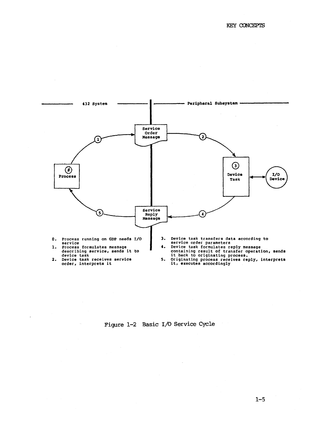 Intel iapx 432 manual Basic I/O Service Cycle 