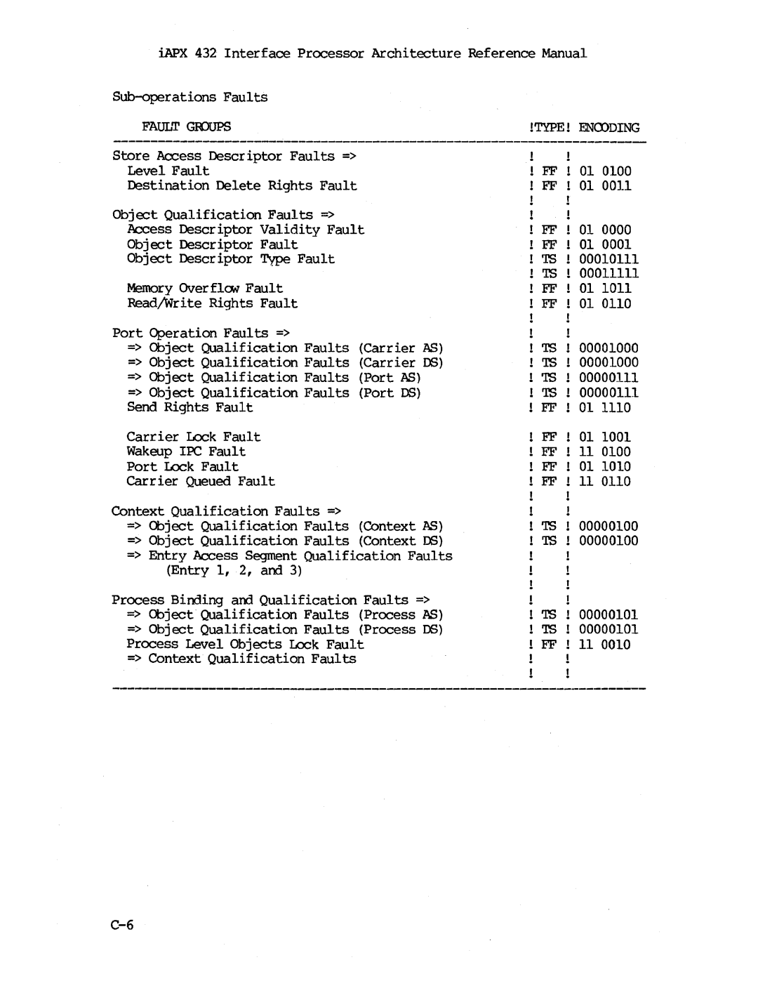 Intel iapx 432 manual Sbore Access Descriptor Faults = Level Fault 