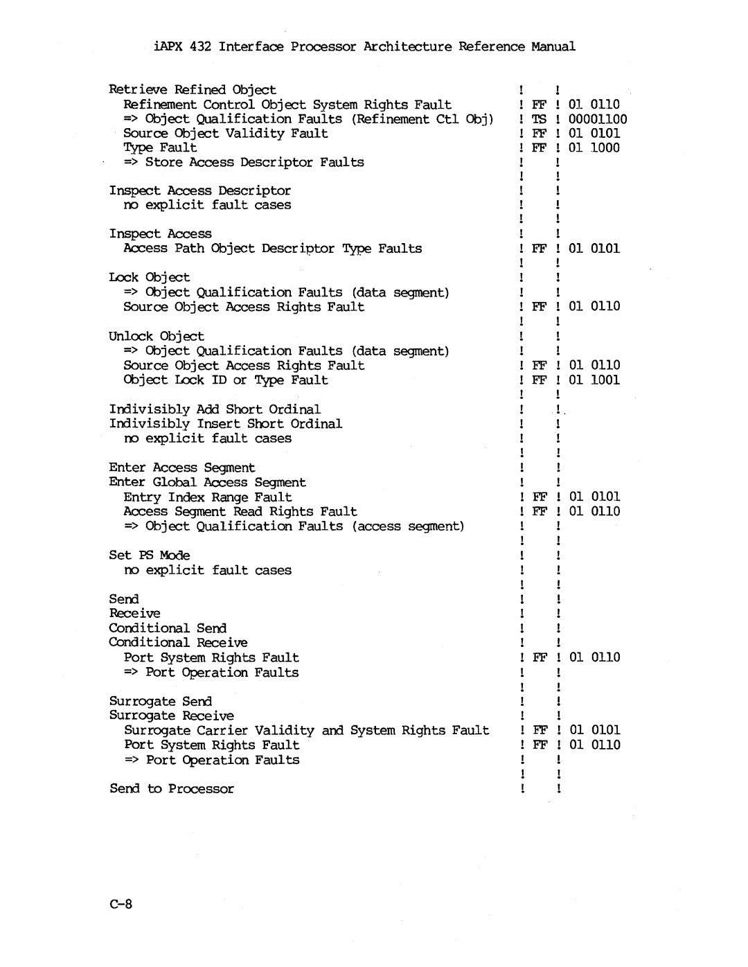 Intel iapx 432 manual = Object Qualification Faults Refinement Ctl Obj 