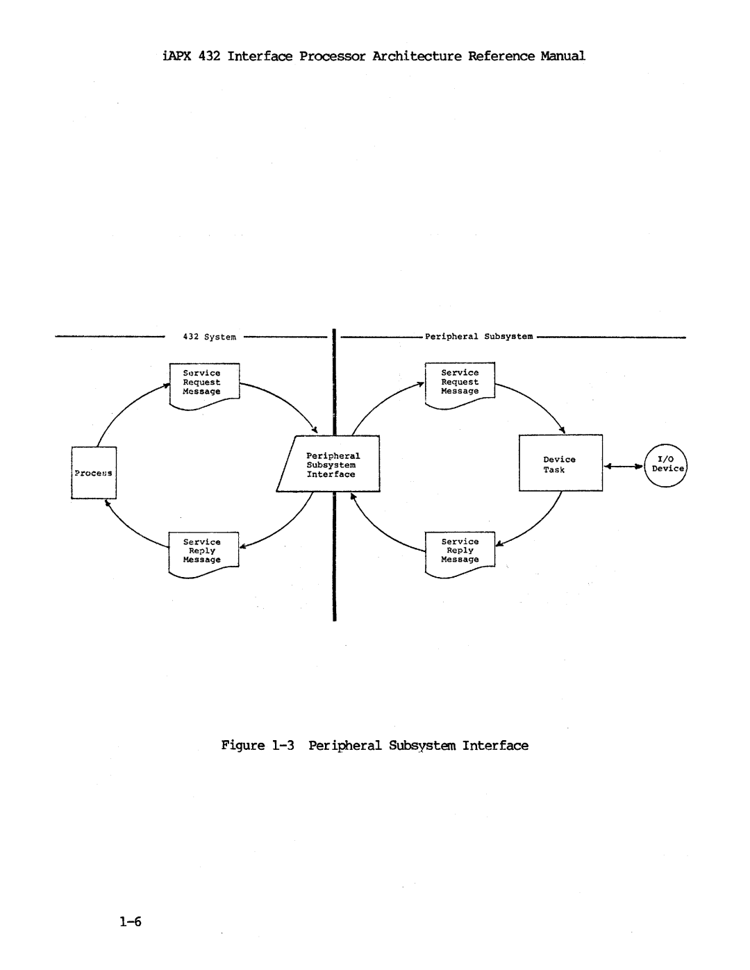 Intel iapx 432 manual Peripheral Subsystem Interface 