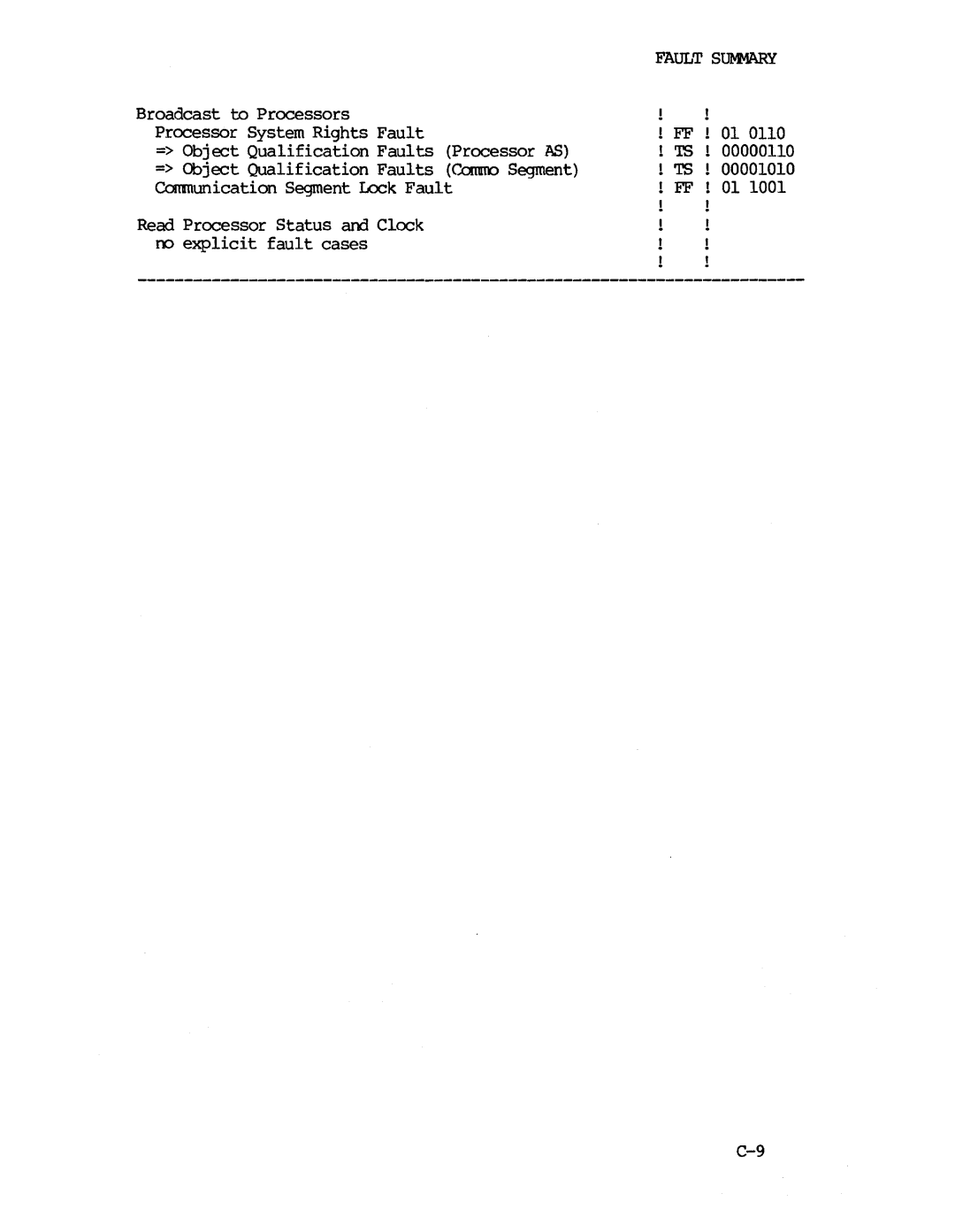 Intel iapx 432 manual = Object Qualification Faults CAXmDO Segment 