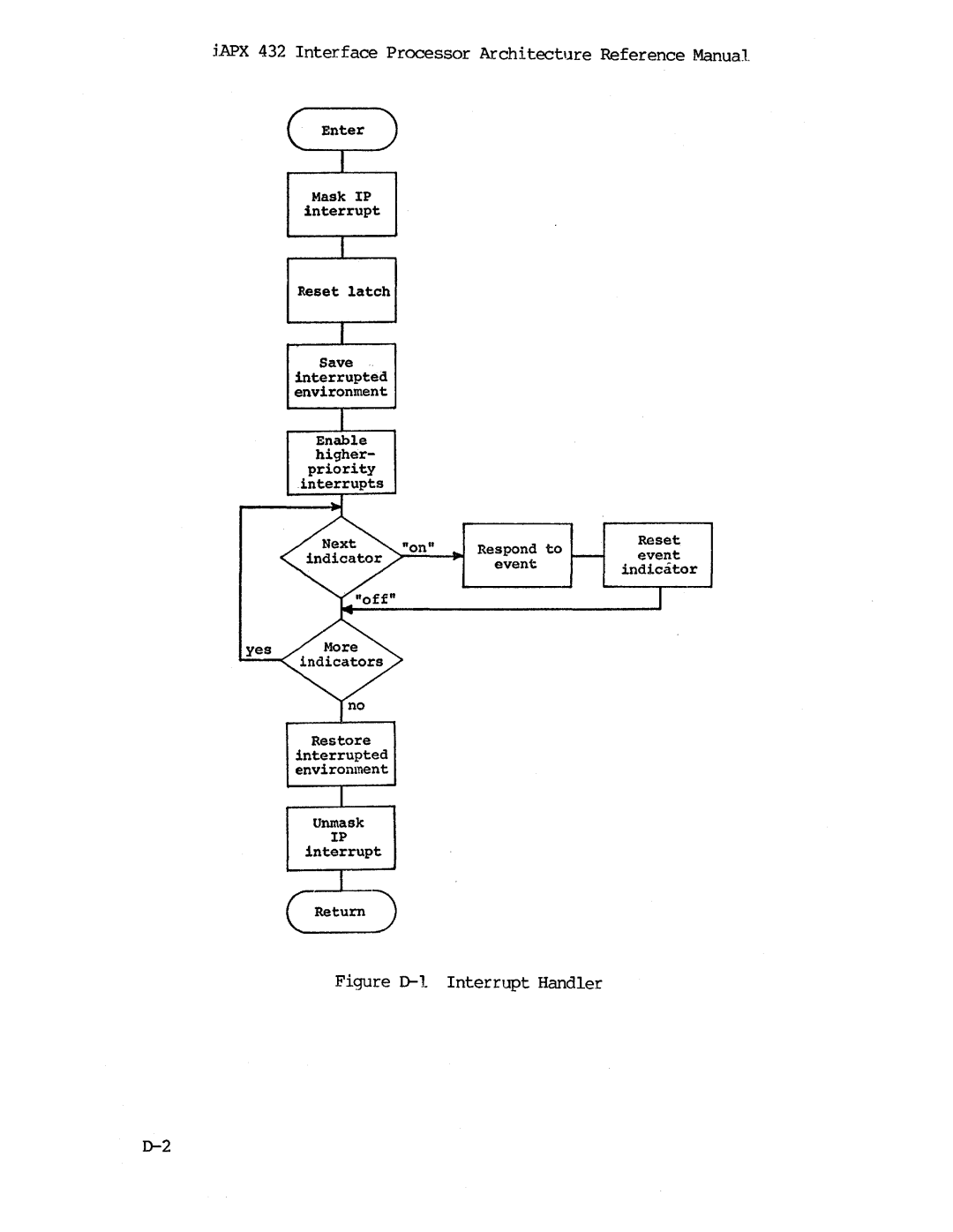 Intel iapx 432 manual Interrupt Handler 