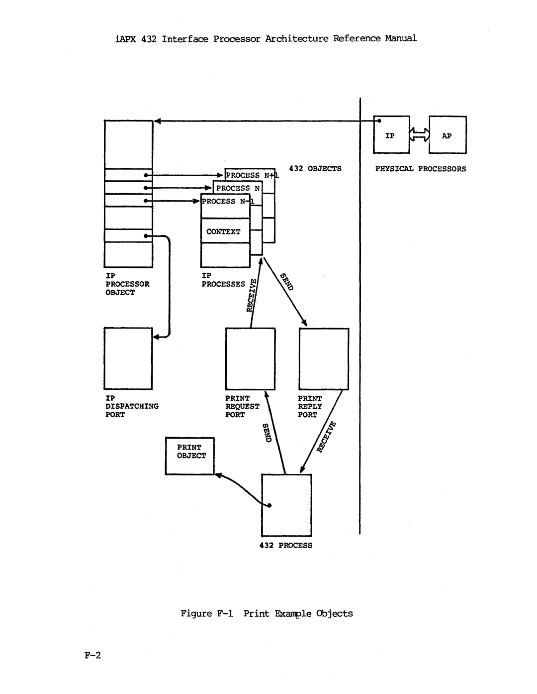 Intel iapx 432 manual Figure F-l Print Example Objects 