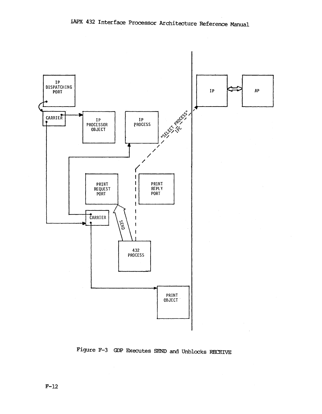 Intel iapx 432 manual Figure F-3GOP Executes Send and Unblocks Receive 