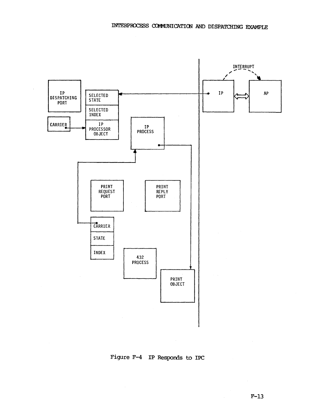 Intel iapx 432 manual Figure F-4 IP Resporrls to IPC 