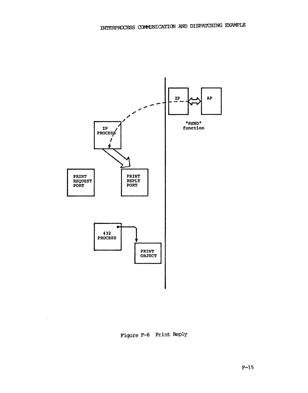 Intel iapx 432 manual Figure F-6 Print Reply 