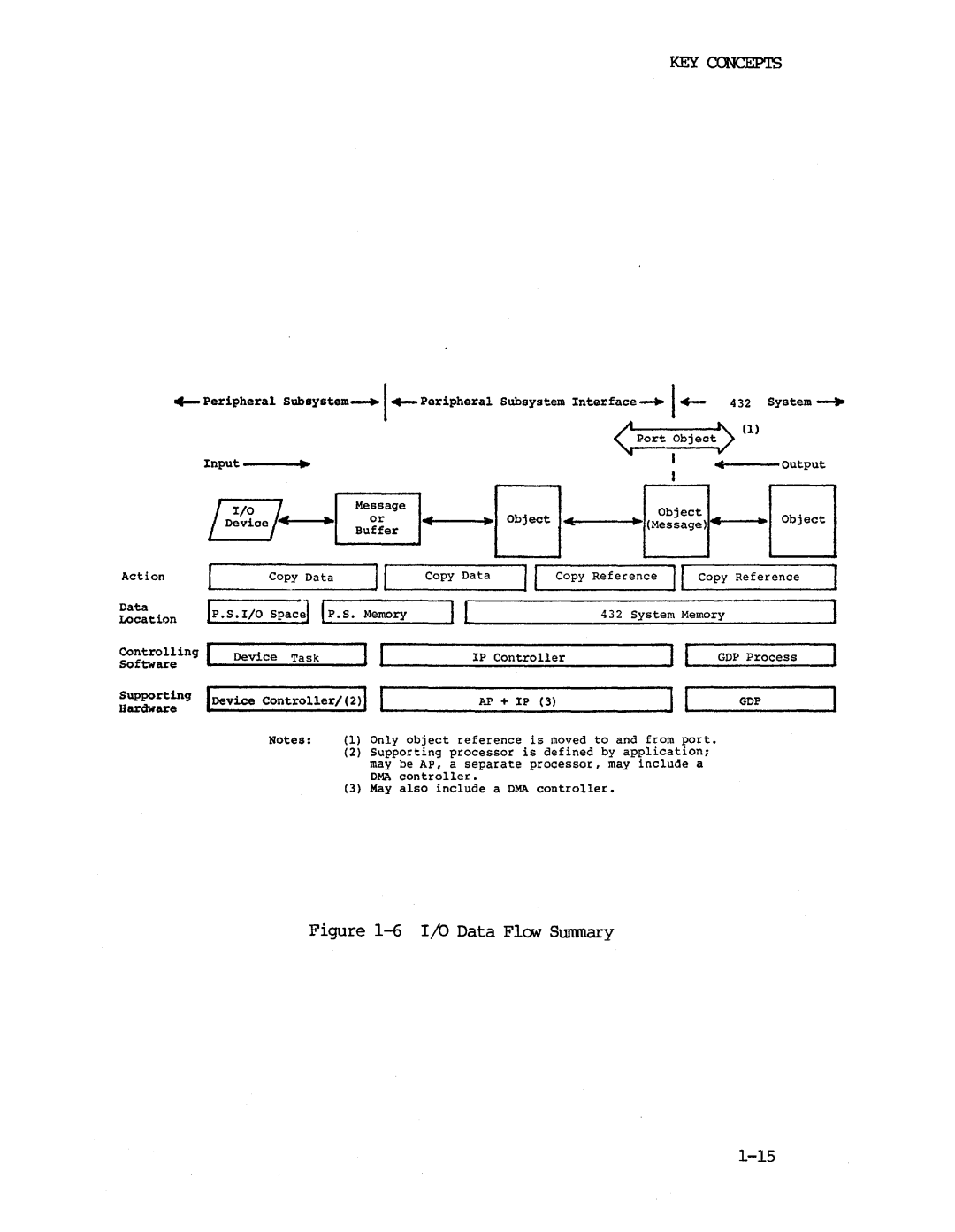 Intel iapx 432 manual Gd P 