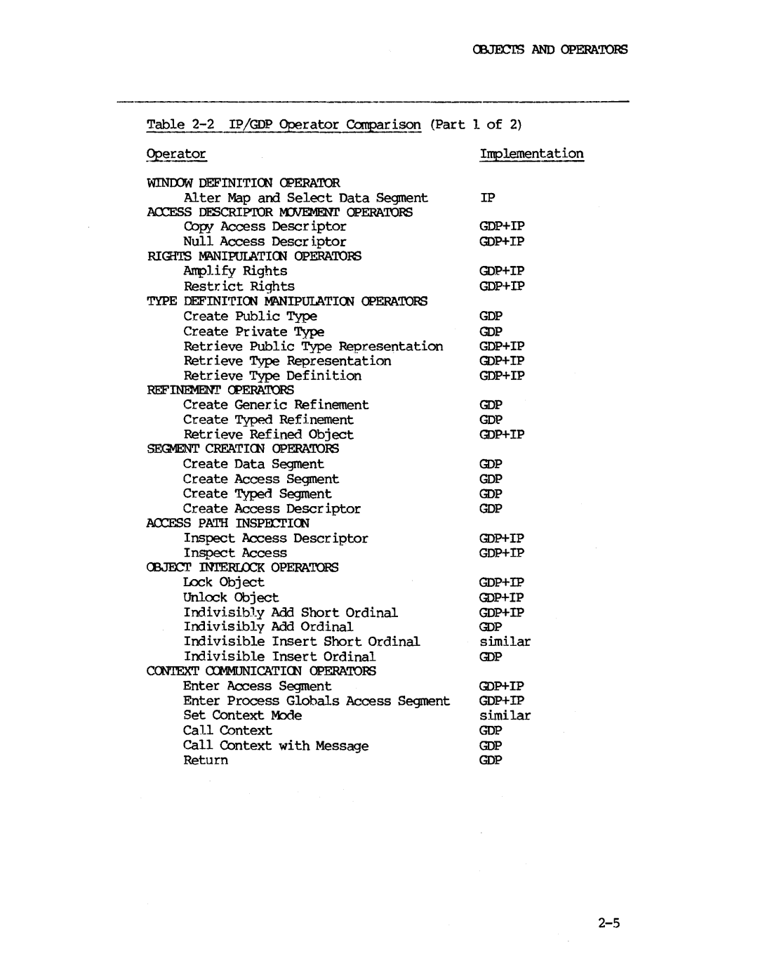 Intel iapx 432 manual Winixjw Definitioo Operator 