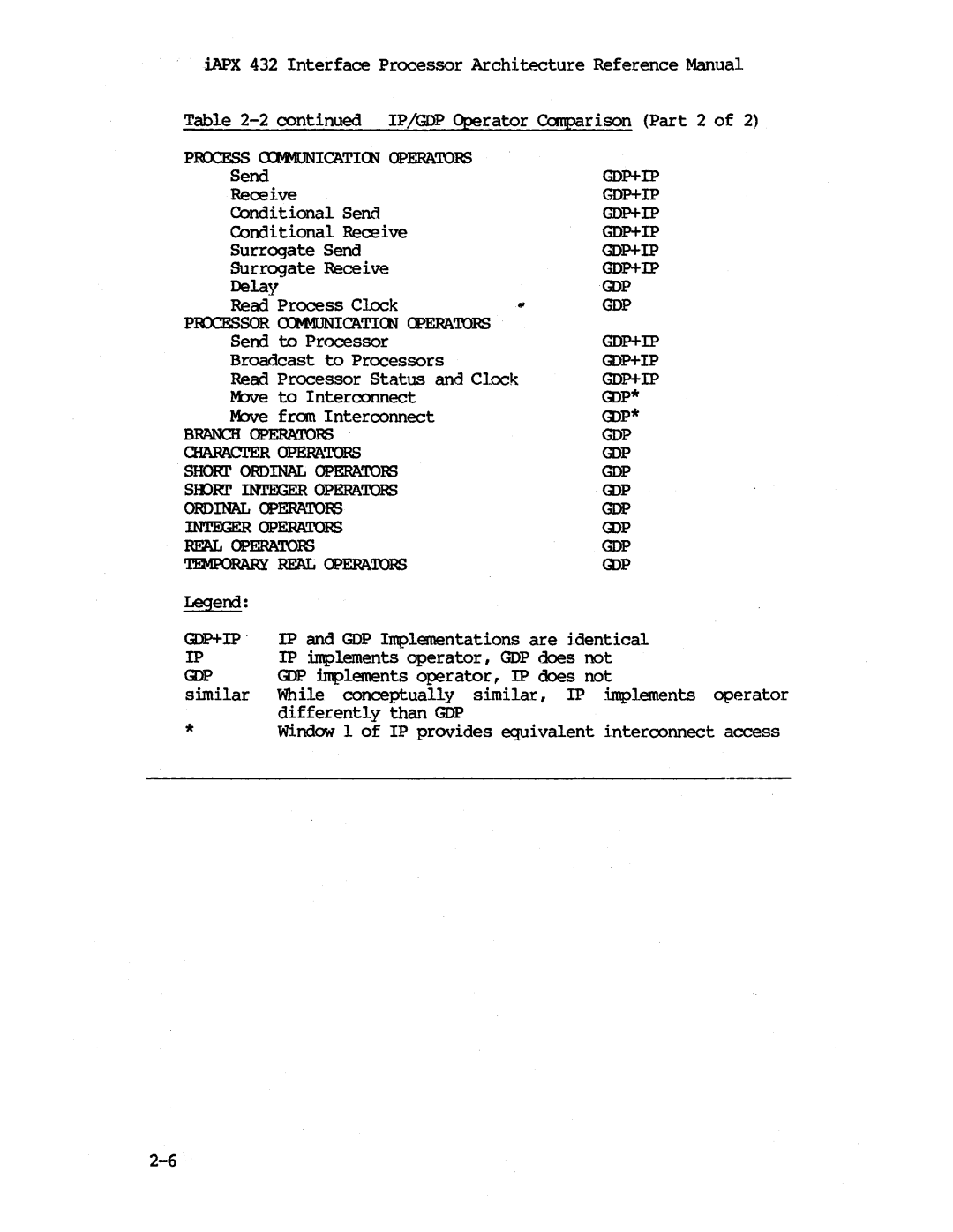 Intel iapx 432 manual Gop 