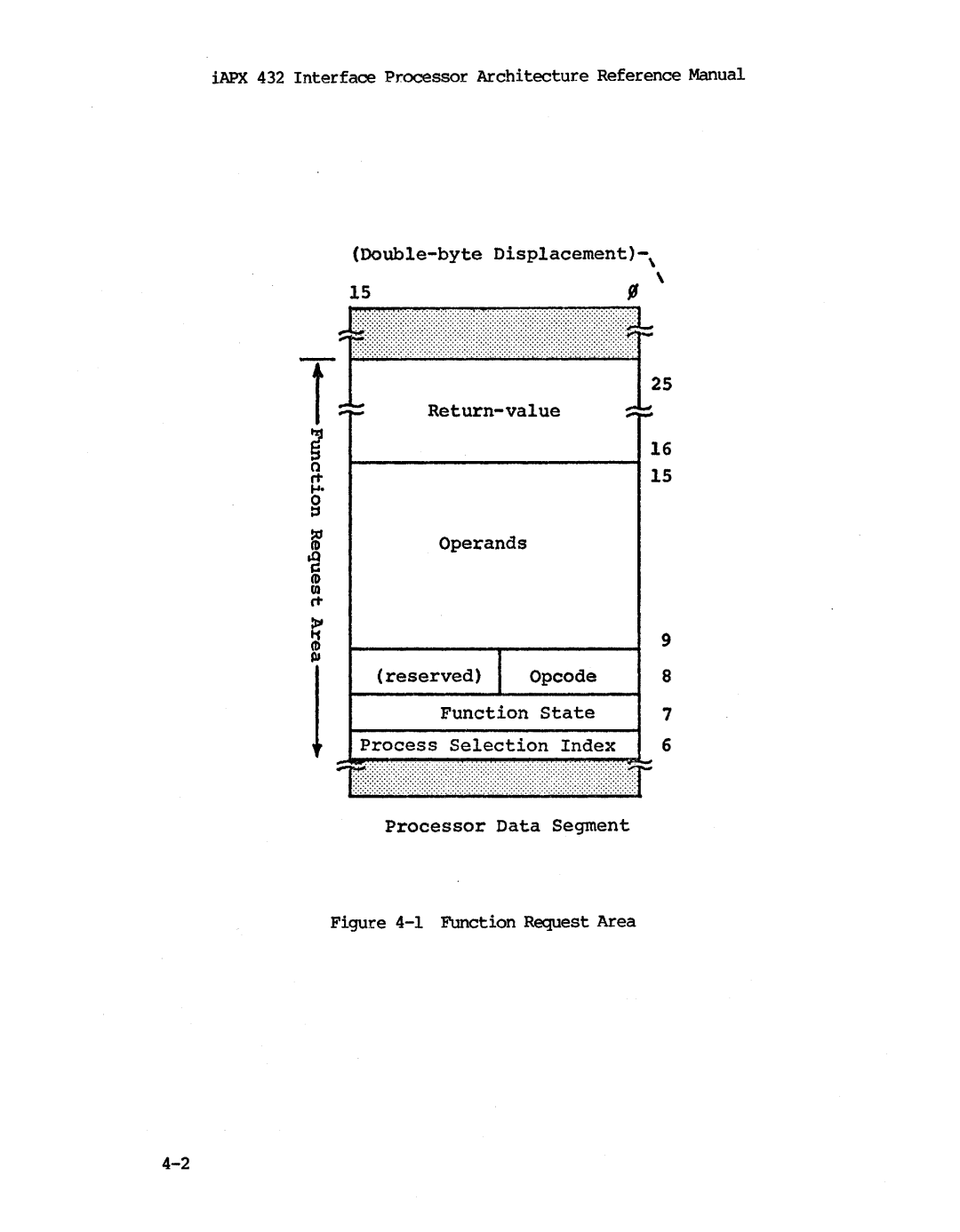 Intel iapx 432 manual Function Request Area 