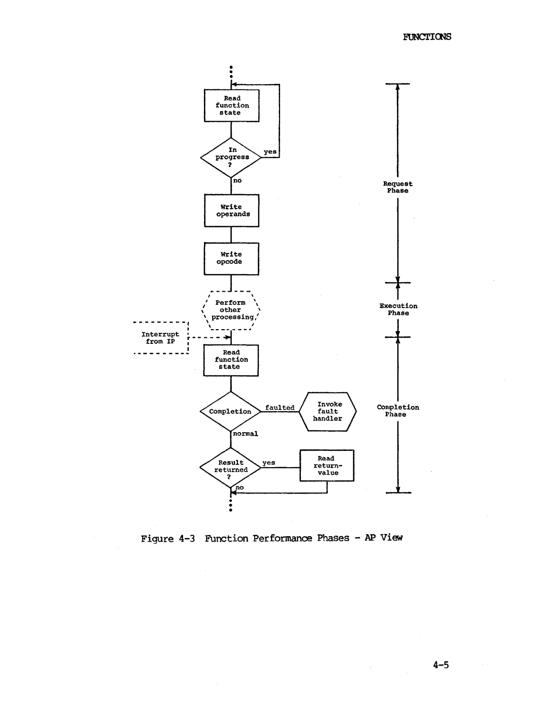 Intel iapx 432 manual Function Performance Phases AP View 