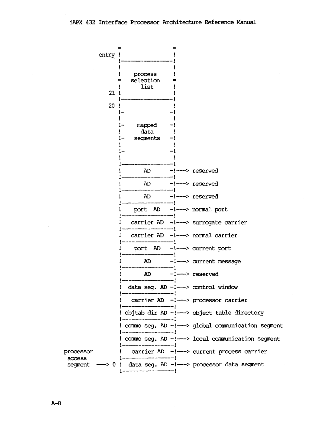 Intel iapx 432 manual Mapped 