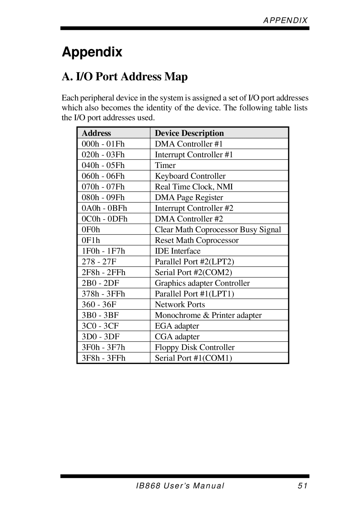 Intel IB868 user manual Appendix, O Port Address Map 