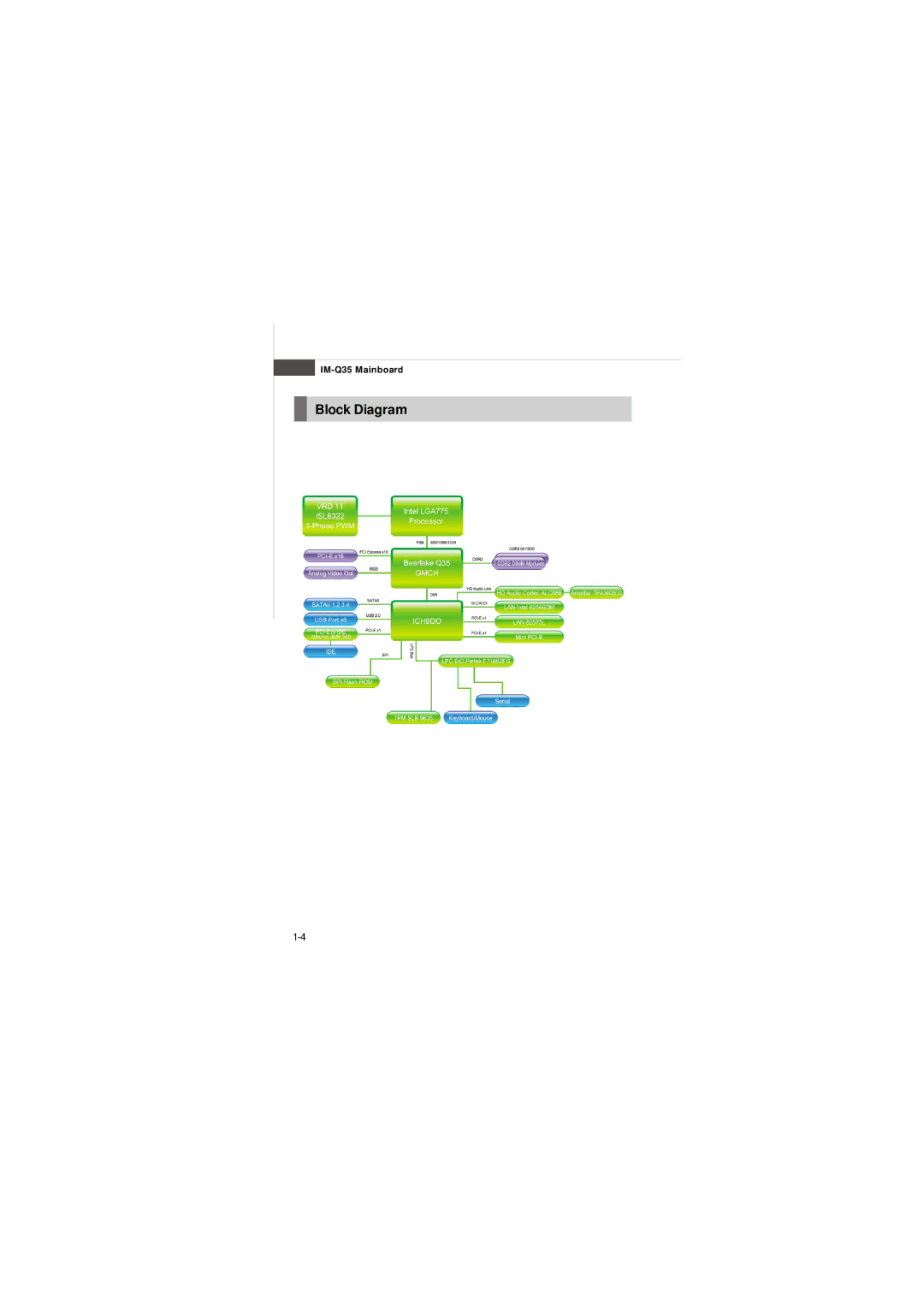 Intel IM-Q35 Series manual Block Diagram 