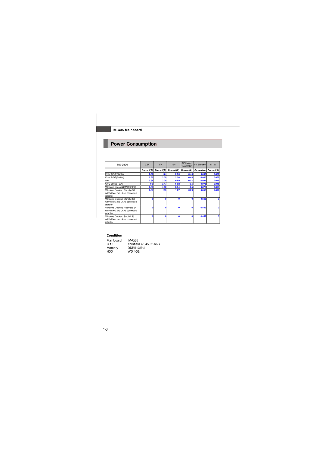 Intel IM-Q35 Series manual Power Consumption, Condition 