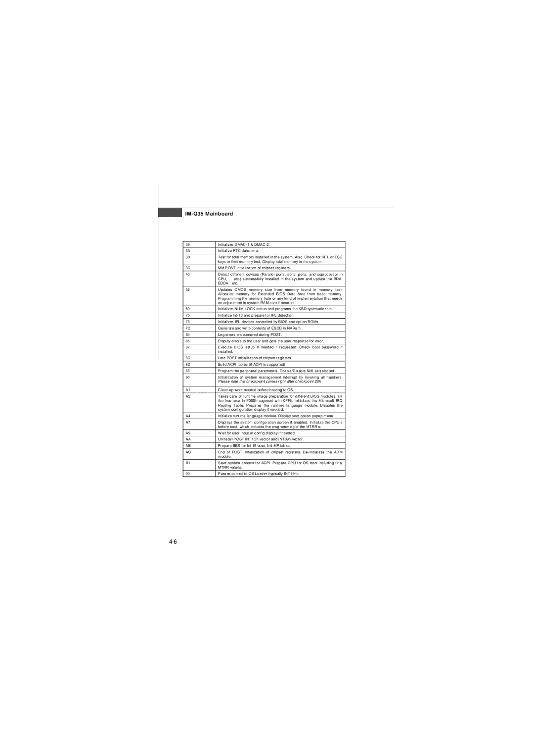 Intel IM-Q35 Series manual Initializes Dmac -1 & DMAC-2 