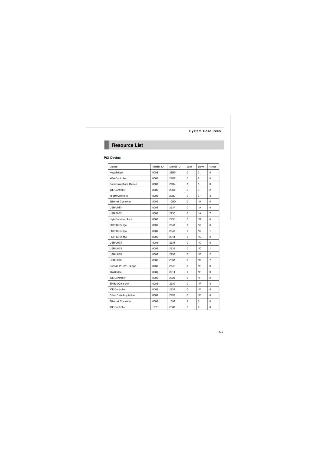 Intel IM-Q35 Series manual Resource List, PCI Device 