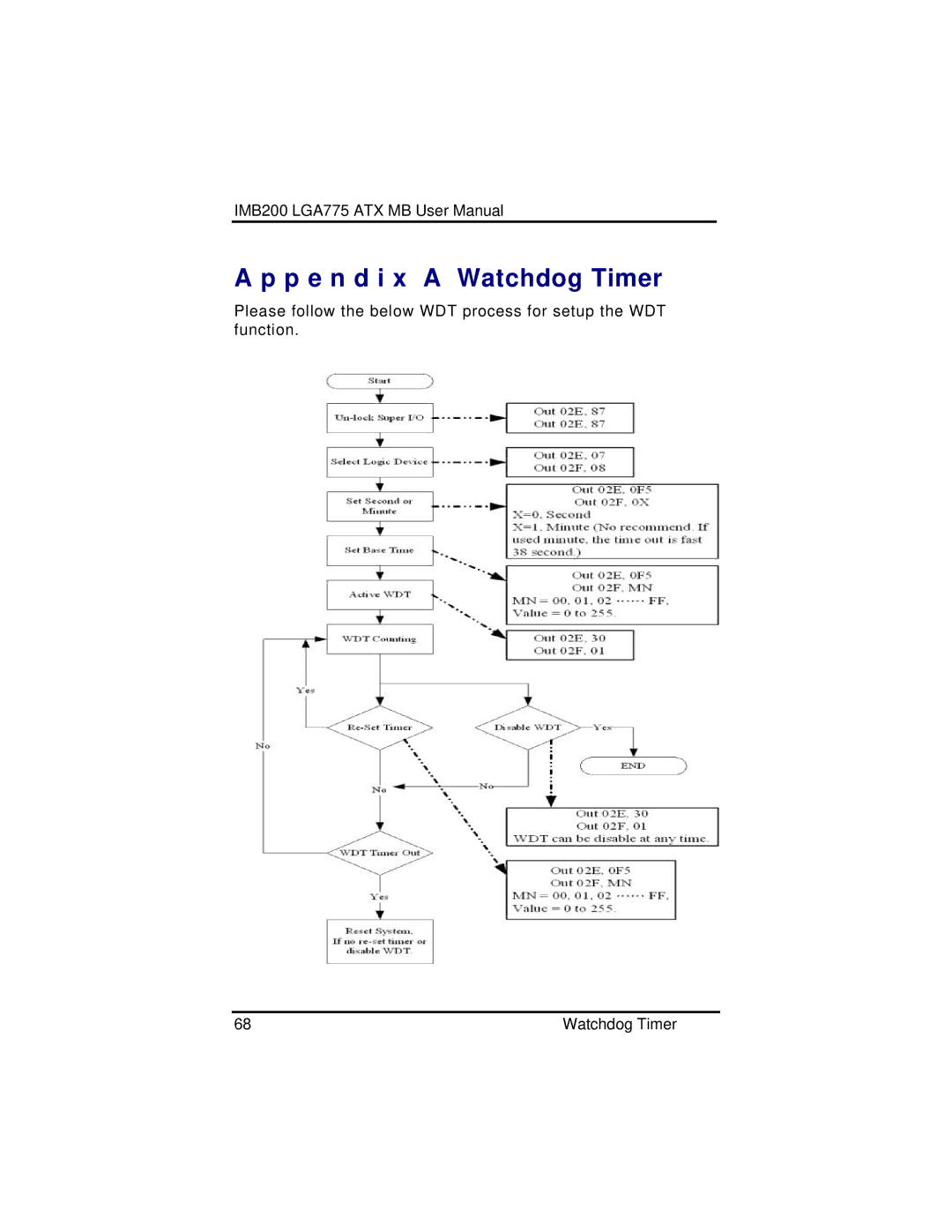 Intel IMB200VGE user manual P e n d i x a Watchdog Timer 