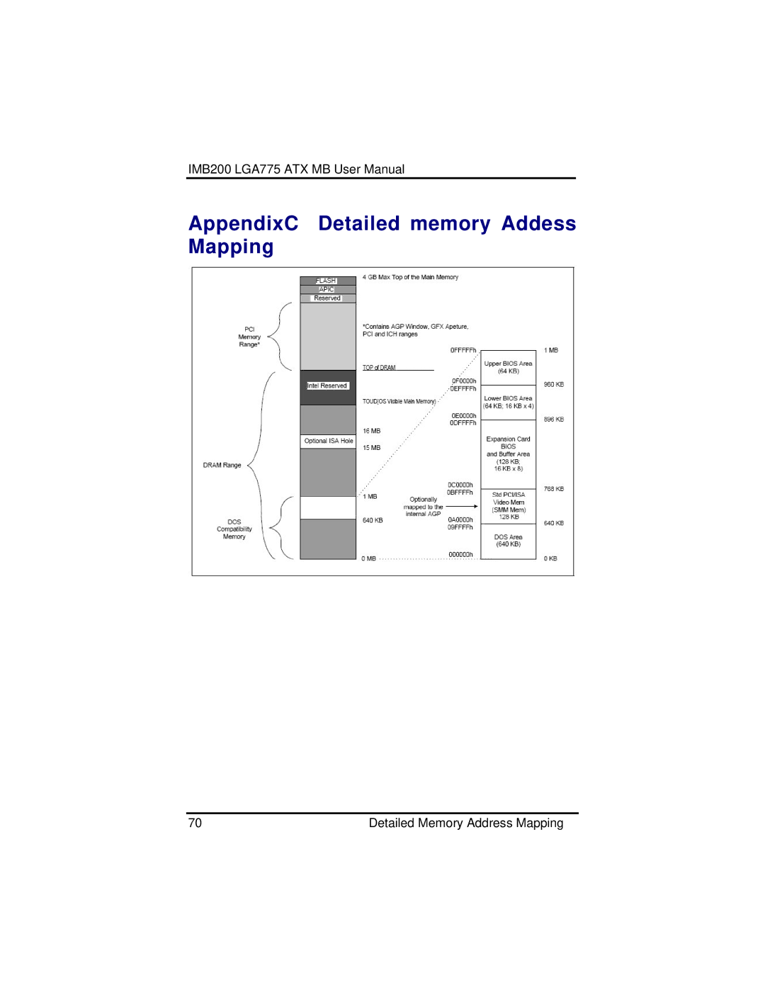 Intel IMB200VGE user manual AppendixC Detailed memory Addess Mapping 