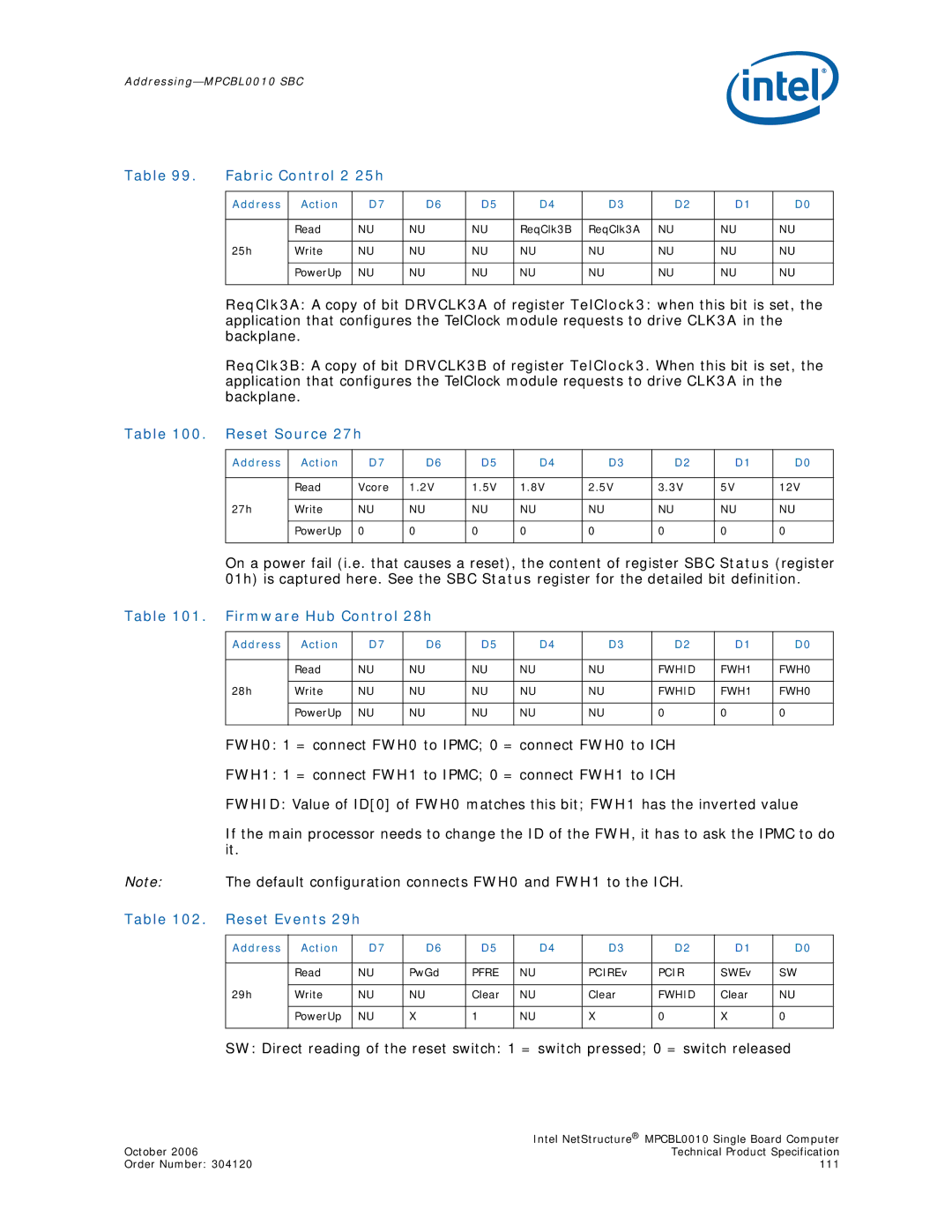 Intel MPCBL0010 manual Fabric Control 2 25h, Reset Source 27h, Firmware Hub Control 28h, Reset Events 29h 