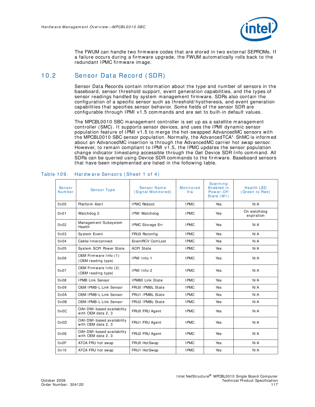 Intel MPCBL0010 manual Sensor Data Record SDR, Hardware Sensors Sheet 1, Green to Red, State M1 