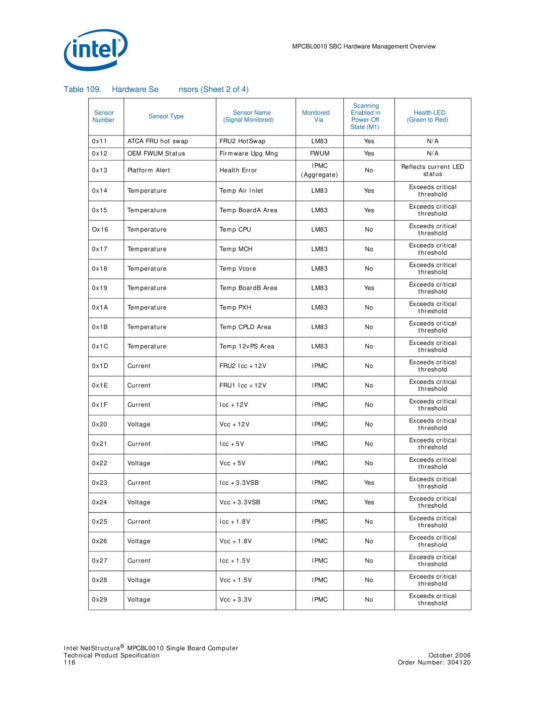 Intel Intel NetStructure Single Board Computer, MPCBL0010 manual Hardware Sensors Sheet 2 