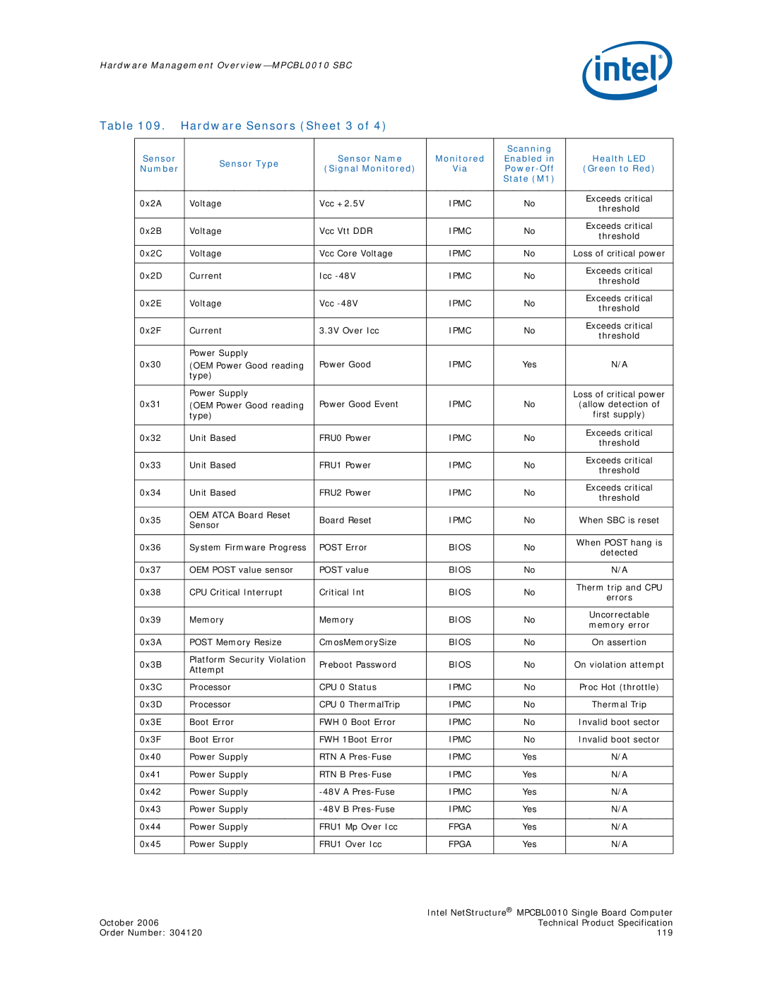 Intel MPCBL0010, Intel NetStructure Single Board Computer manual Hardware Sensors Sheet 3 